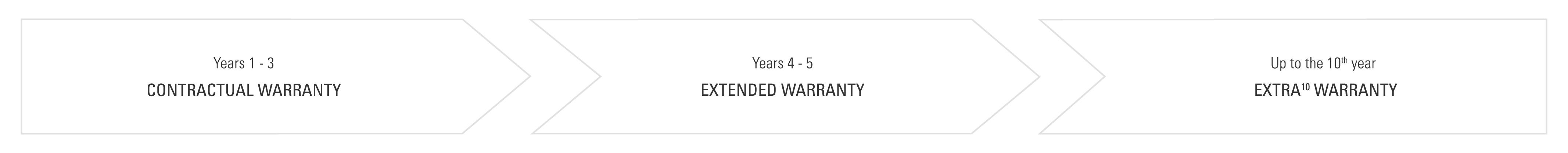 Extended Warranty Information